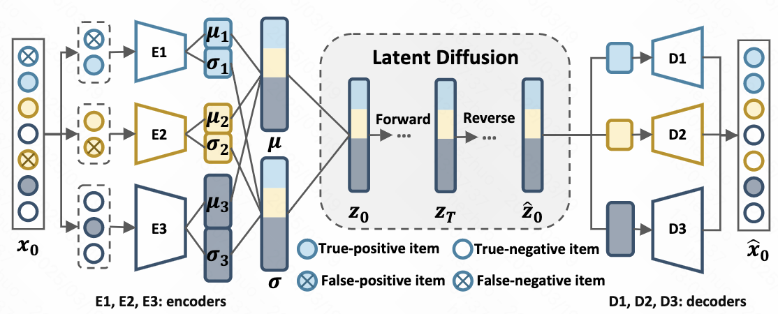Diffusion Model for Sequential Recommendation - Zhuo / Personal Homepage