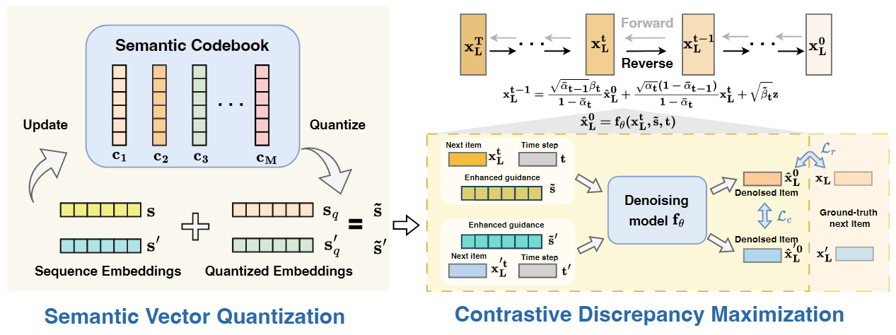 Diffusion Model for Sequential Recommendation - Zhuo / Personal Homepage