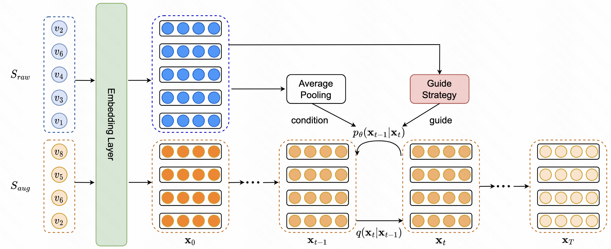 Diffusion Model for Sequential Recommendation - Zhuo / Personal Homepage